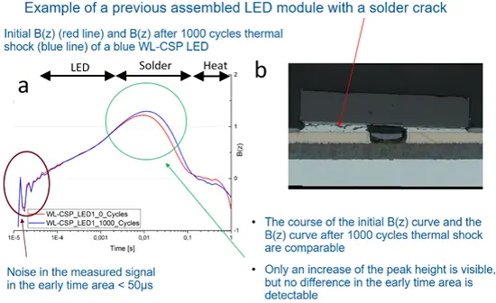 Fig.: The figure shows the stable temperature distribution of a chip scale package (CSP) LED, which is mounted on a heat sink and switched on after a long time. The diagram on the right side demonstrate the derivative of temperature change after switching off the LED. The different color represent LED with phosphor and Side coating (ps) (in blue), LED with phosphor without Side coating (pos) (in green) and LED without phosphor or Side coating (opos) (in red). The Simulation results (dash line) are evaluated and fitted on the measurement results (full line) quantitative well.